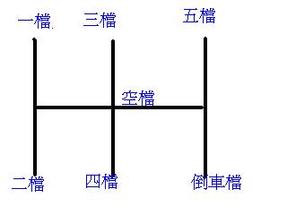 討論 你真的懂車嗎 手排 自排 手自排三種的差別 文長 場外休憩區哈啦板 巴哈姆特