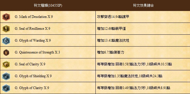 【心得】基礎教學 ─ 購買第一套符文 First Runes @英雄聯盟 League of Legends 哈啦板 - 巴哈姆特