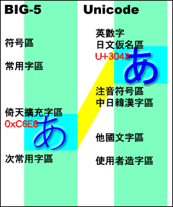 關於「Unicode 補完計畫 (UAO)」(轉) - ratyamie1的創作 - 巴哈姆特