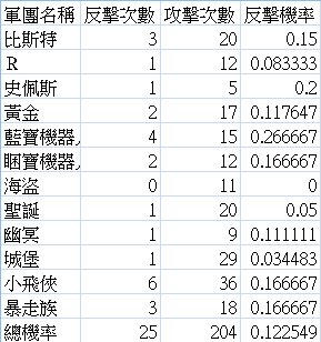 情報 痞子妹寵物機率測試 附上一些說明 跑跑卡丁車哈啦板 巴哈姆特