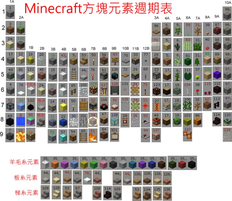 【板友作品】Minecraft元素週期表(已更新) @Minecraft 我的世界（當個創世神） 精華區 - 巴哈姆特