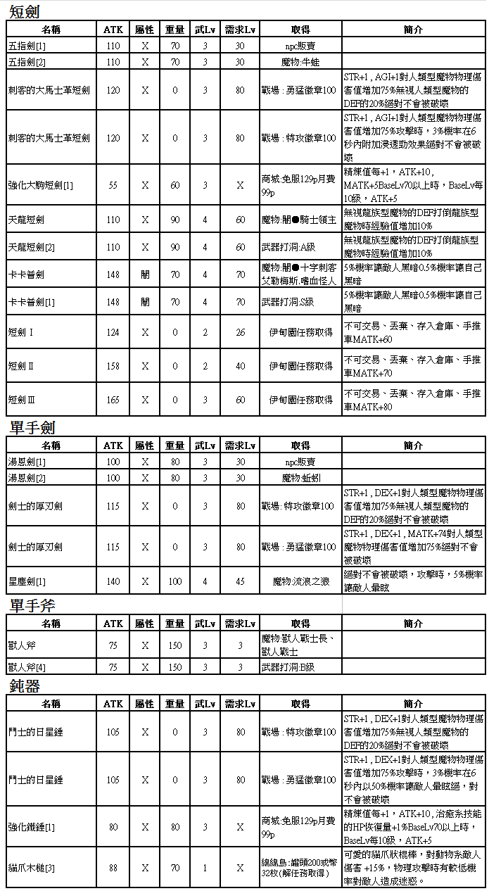 超級初心者武器推薦 持續修正 Ro 仙境傳說online 精華區 巴哈姆特