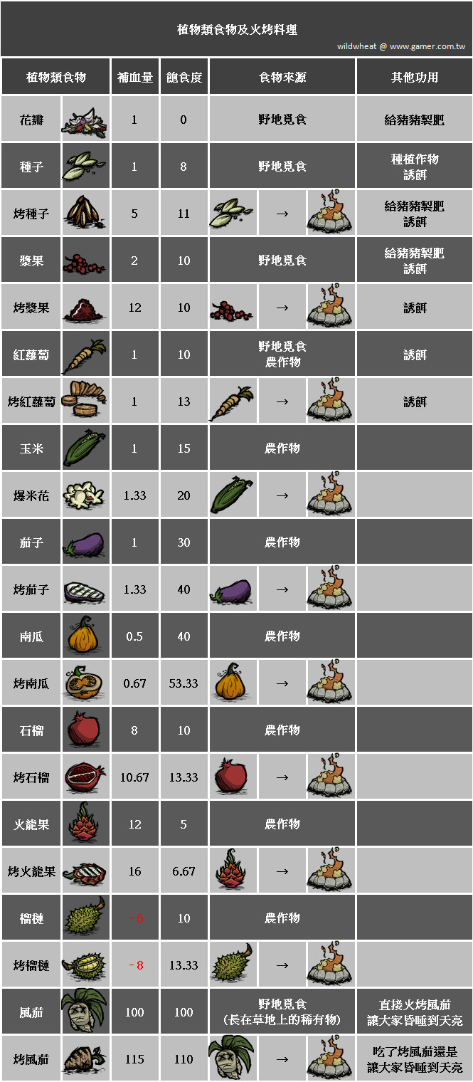 其他 食物火烤 烹調食譜 13 02 07更新 Don T Starve 哈啦板 巴哈姆特