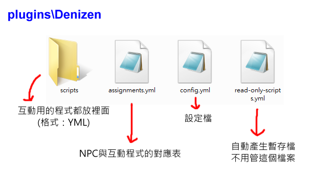 【心得】「Citizens2+Denizen」強大的NPC互動模組---極簡略教學 @Minecraft 我的世界（當個創世神） 哈啦板 - 巴哈姆特