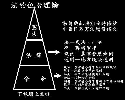 淺談法律 法律位階 法律優位 Pipilala2000的創作 巴哈姆特