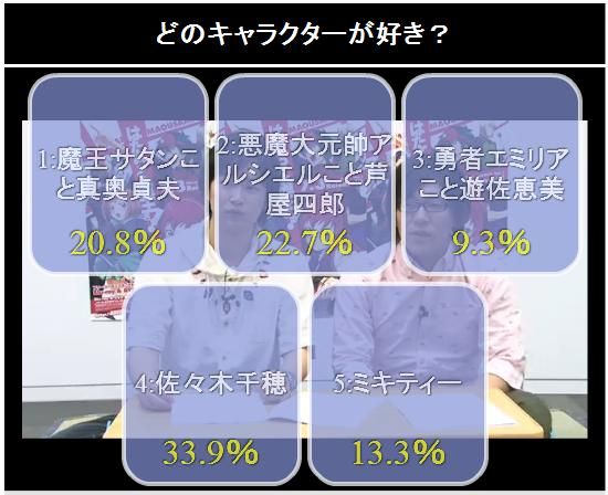 歐派的勝利 打工吧 魔王大人 角色人氣排名出爐 Howard的創作 巴哈姆特