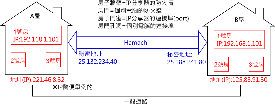 心得 公開至局域網 詳細使用教學 Minecraft 我的世界 當個創世神 哈啦板 巴哈姆特