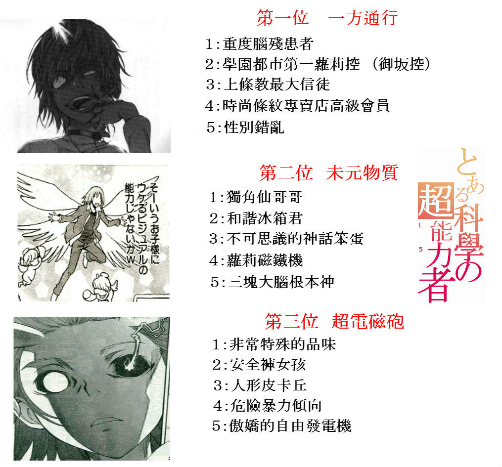 惡搞 Level 5 七名超能力者的個別介紹 惡搞 魔法禁書目錄 科學超電磁砲 哈啦板 巴哈姆特