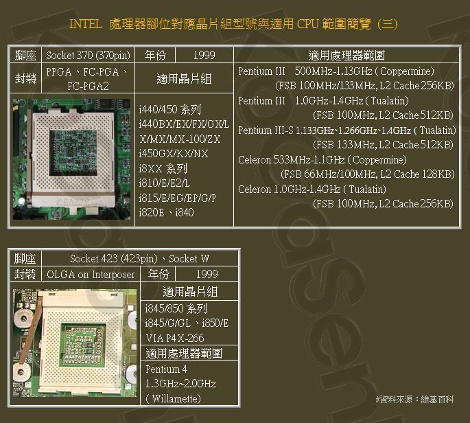 INTEL 腳位對應晶片組型號與適用CPU範圍簡覽 - kogasen的創作 - 巴哈姆特