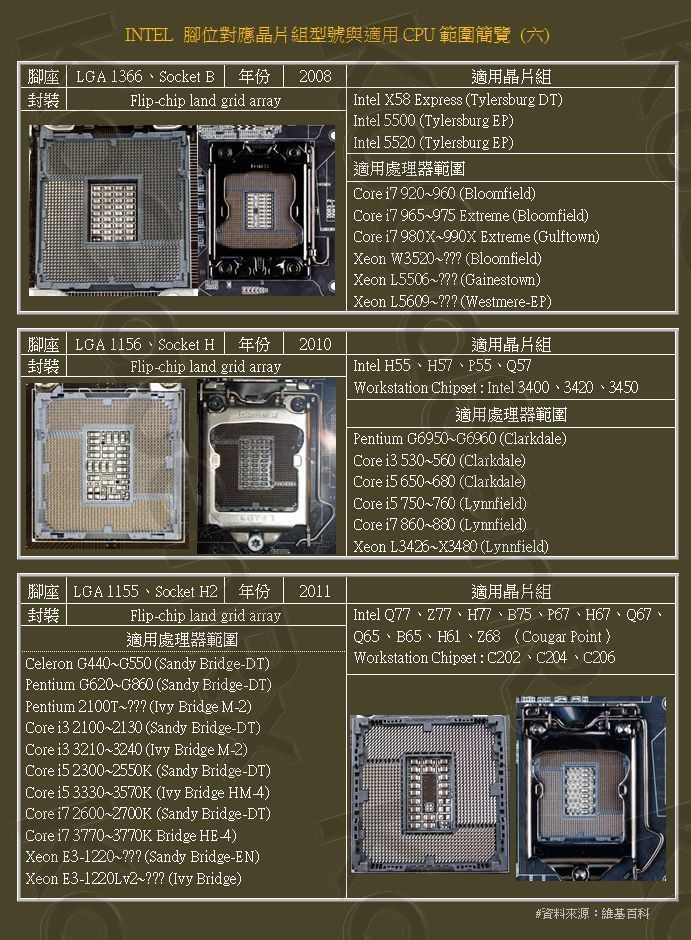 INTEL 腳位對應晶片組型號與適用CPU範圍簡覽 - kogasen的創作 - 巴哈姆特
