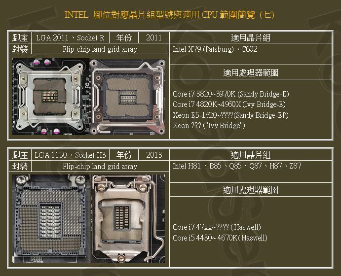 INTEL 腳位對應晶片組型號與適用CPU範圍簡覽 - kogasen的創作 - 巴哈姆特