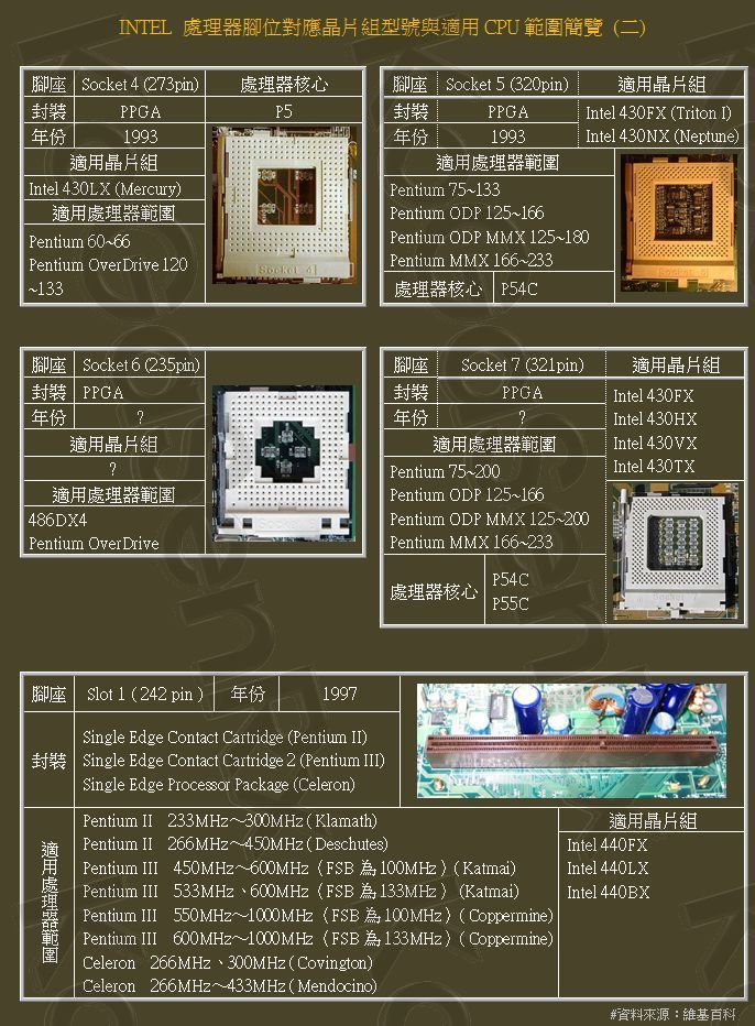 INTEL 腳位對應晶片組型號與適用CPU範圍簡覽 - kogasen的創作 - 巴哈姆特
