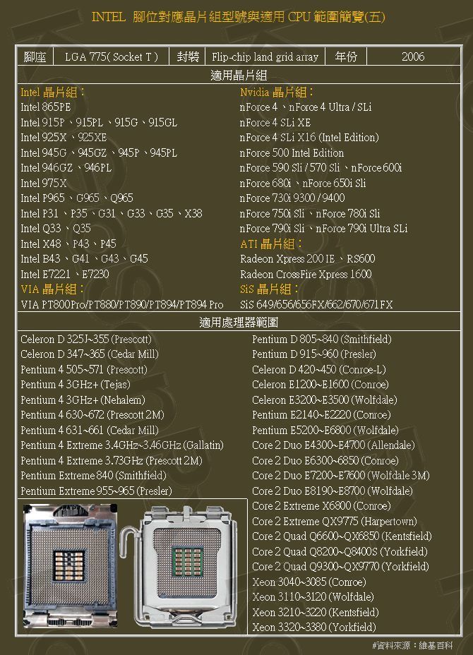 INTEL 腳位對應晶片組型號與適用CPU範圍簡覽 - kogasen的創作 - 巴哈姆特