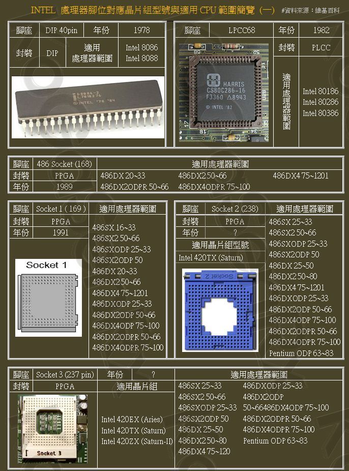 INTEL 腳位對應晶片組型號與適用CPU範圍簡覽 - kogasen的創作 - 巴哈姆特