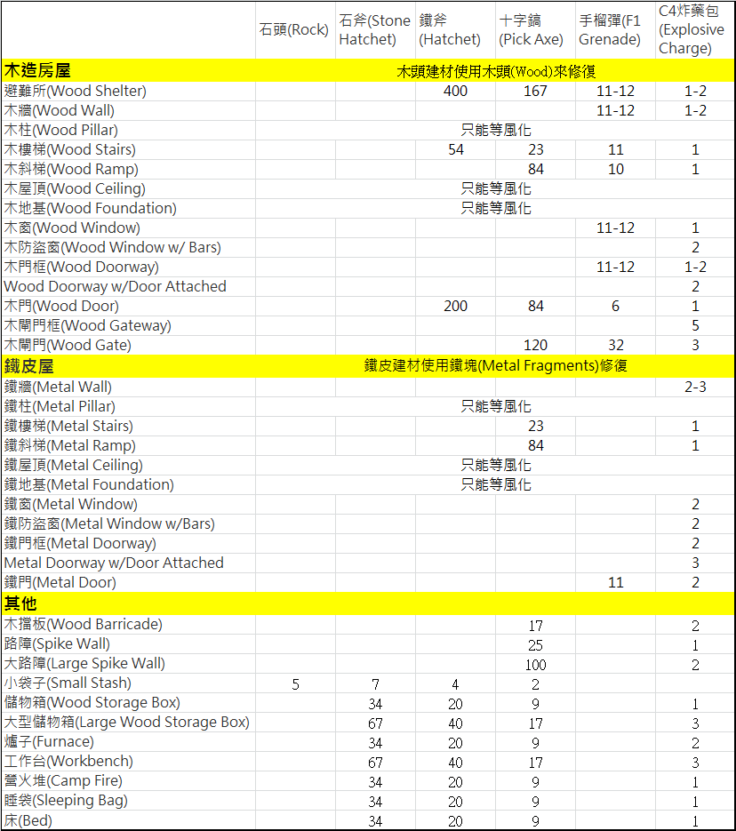 攻略 破壞和修理建材需求 Rust 哈啦板 巴哈姆特