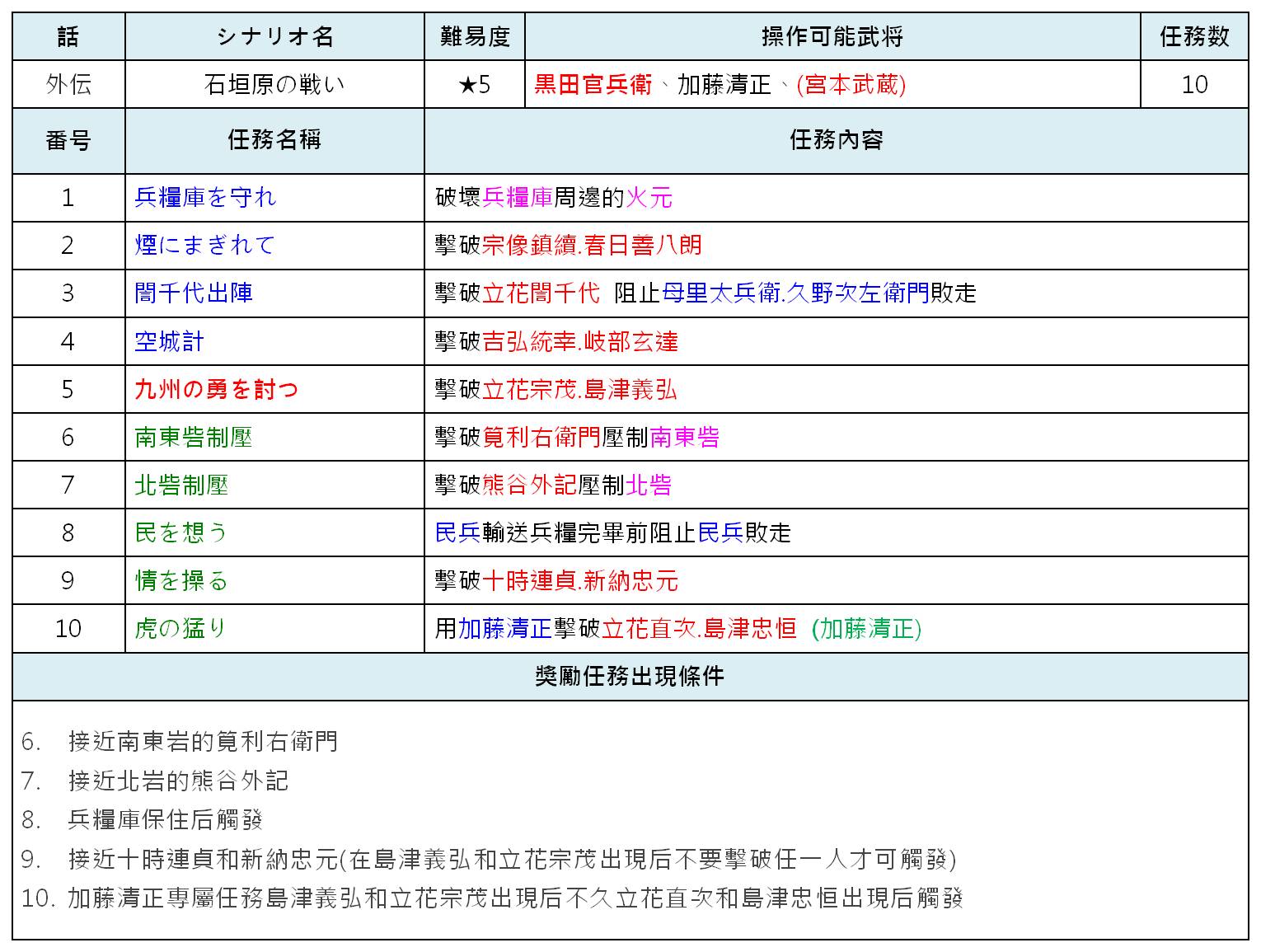 心得 戰國無雙4 秘武取得心得 60 60 戰國無雙哈啦板 巴哈姆特