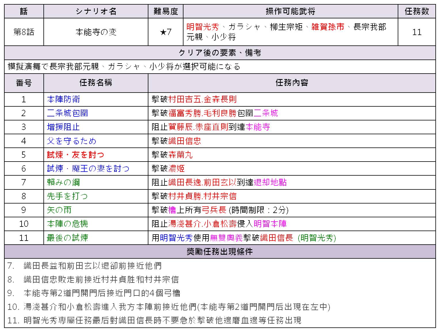 心得 戰國無雙4 秘武取得心得 60 60 戰國無雙哈啦板 巴哈姆特