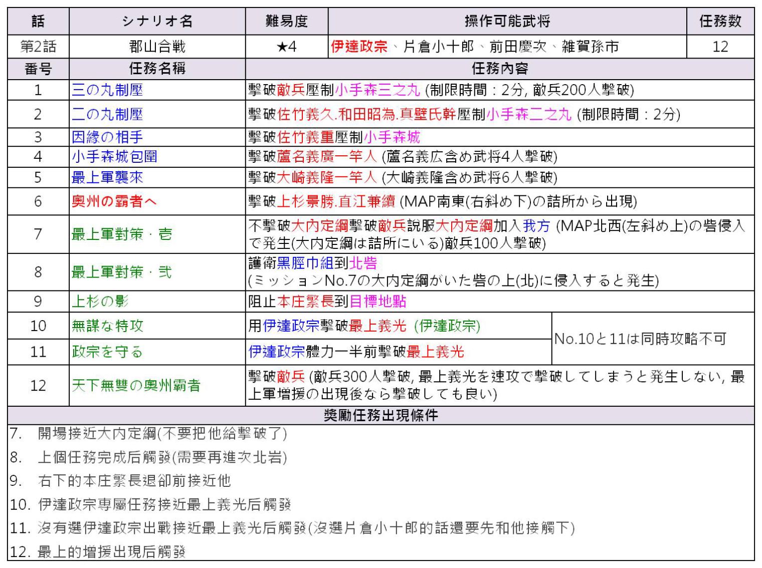 Re 心得 戰國無雙4 秘武取得心得 戰國無雙哈啦板 巴哈姆特