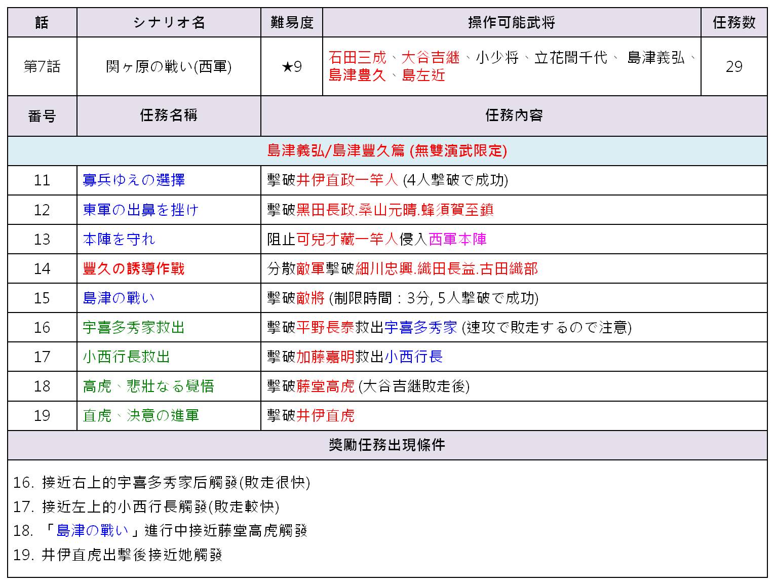 Re 心得 戰國無雙4 秘武取得心得 56 60 戰國無雙哈啦板 巴哈姆特