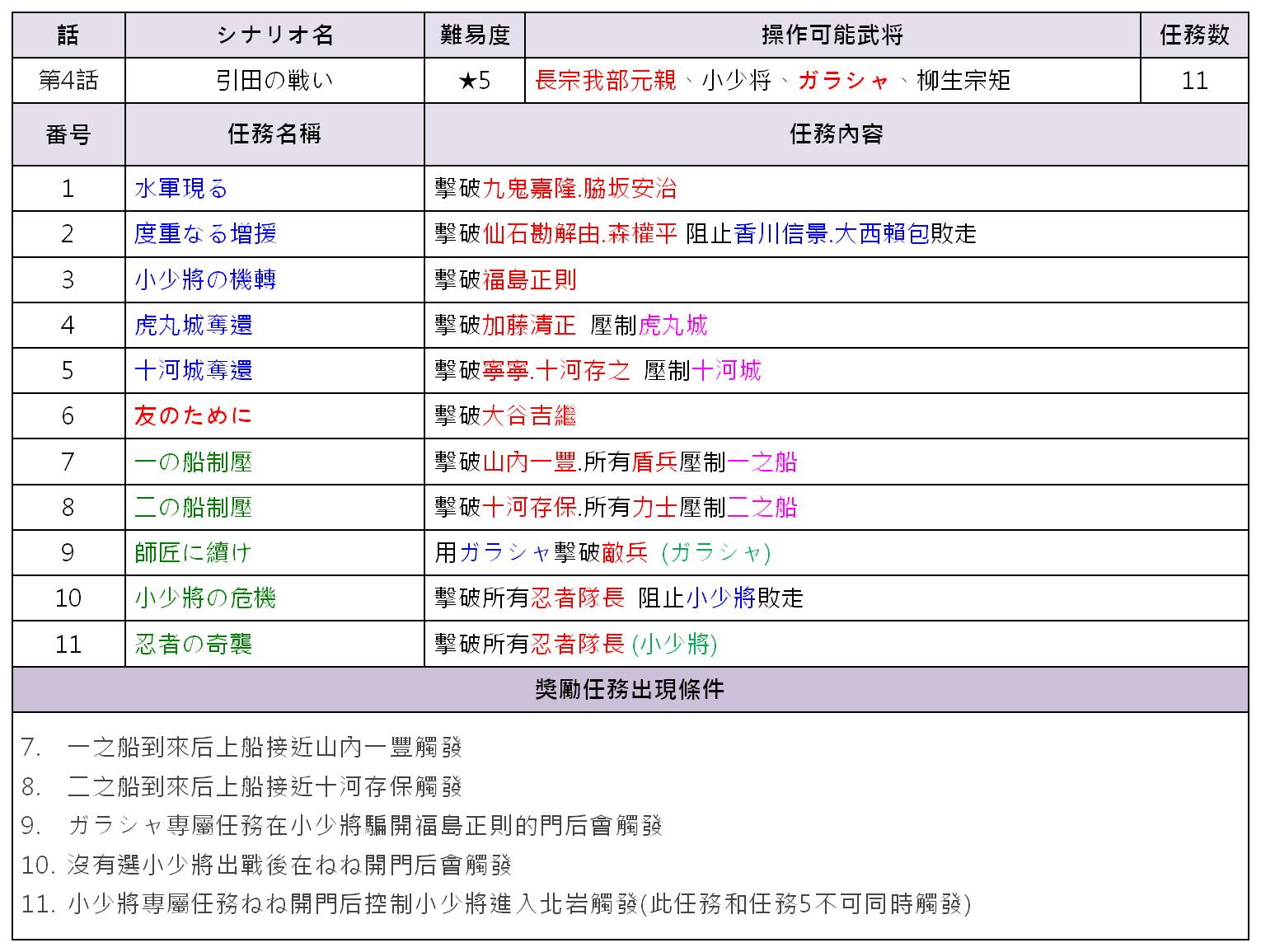 Re 心得 戰國無雙4 秘武取得心得 戰國無雙哈啦板 巴哈姆特