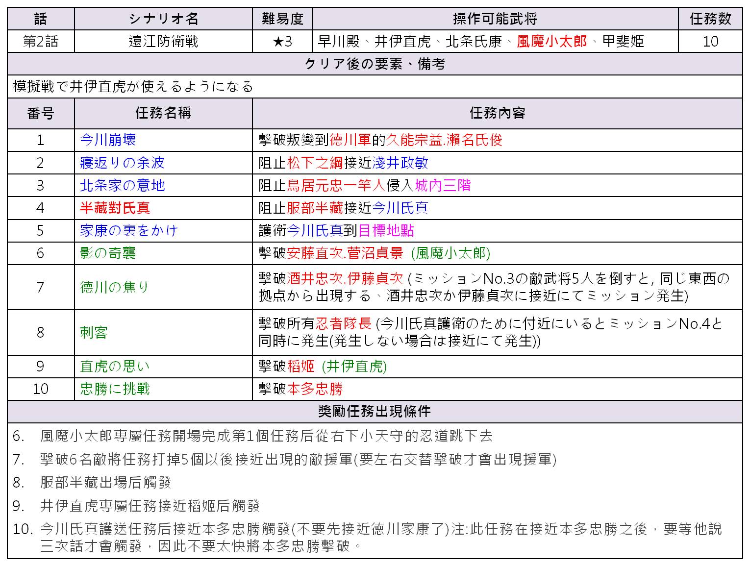 秘武取得心得 風魔小太郎 戰國無雙精華區 巴哈姆特