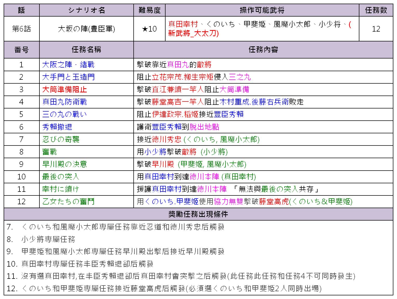 Re 心得 戰國無雙4 秘武取得心得 戰國無雙哈啦板 巴哈姆特