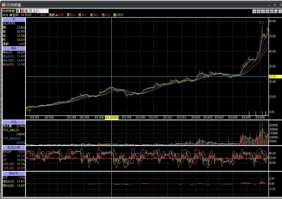 股市入門(如何看懂股票) - s201665的創作- 巴哈姆特