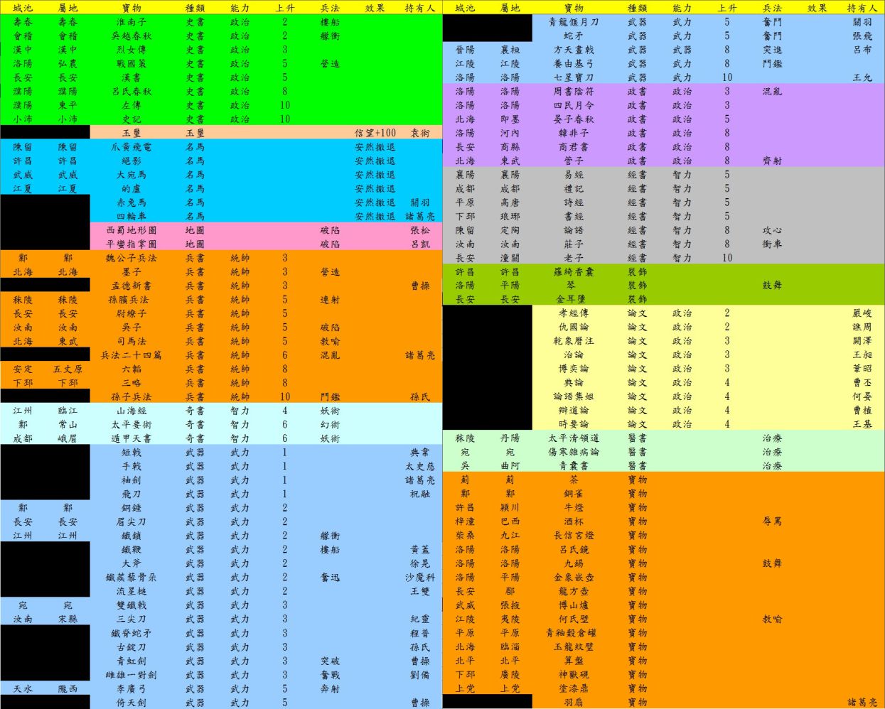 三国志 攻略 关于三国志9的100宝物详细资料 含蒐集位置图 Vgc Cn