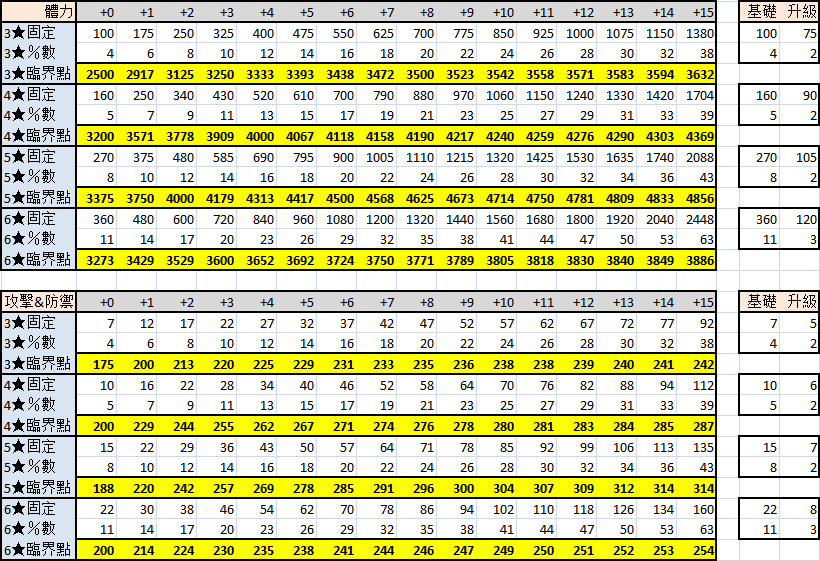 討論 符文 固定數值和 數的選擇 魔靈召喚哈啦板 巴哈姆特