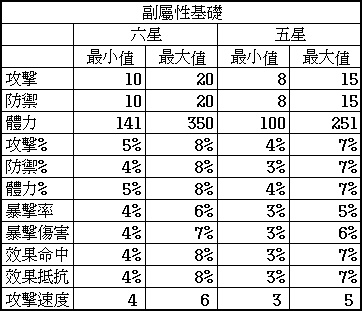 心得 五 六星符文副屬性基礎表 魔靈召喚哈啦板 巴哈姆特