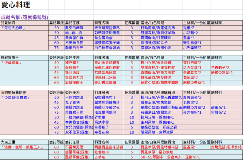 心得 關於料裡還有採集的生產委託任務清單 待補齊xd 幻想神域online 哈啦板 巴哈姆特