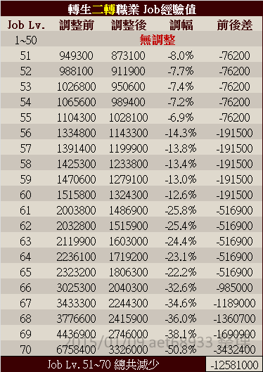 Kro 轉生一轉 二轉職業job經驗值向下調整 Aet68933的創作 巴哈姆特