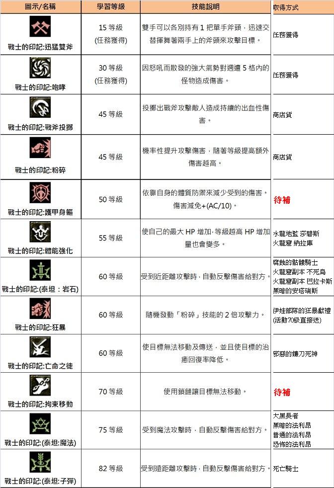 情報 送戰士技能跟取得方式公告了 伊娃部隊的狂暴獻禮 天堂lineage 哈啦板 巴哈姆特