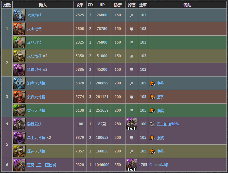 討論 神魔之塔歷代地獄級關卡總整理 封王結束 神魔之塔哈啦板 巴哈姆特