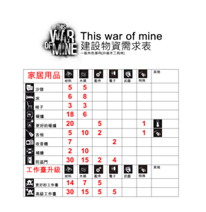 問題 新手操作疑問 This War Of Mine 哈啦板 巴哈姆特