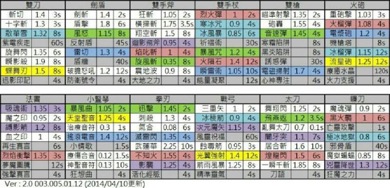 Re 問題 關於個職技能係數 幻想神域online 哈啦板 巴哈姆特