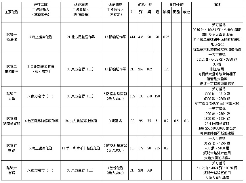 心得 分享個人的遠征路線規劃表 艦隊collection 哈啦板 巴哈姆特