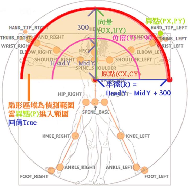 Kinect & Circular Sector Collision Function - jerryc1111的創作 - 巴哈姆特