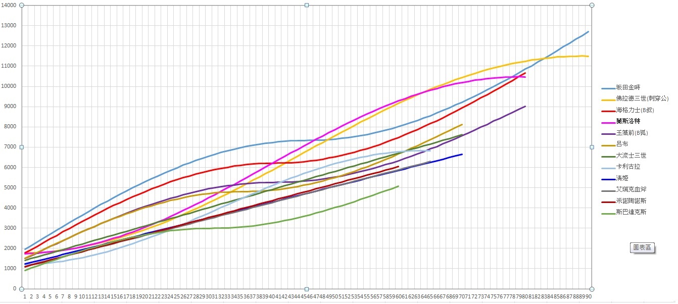 討論】930更新坂田金時和b叔、穿刺公比較討論(修正後) @FateGrand Order 哈啦板- 巴哈姆特