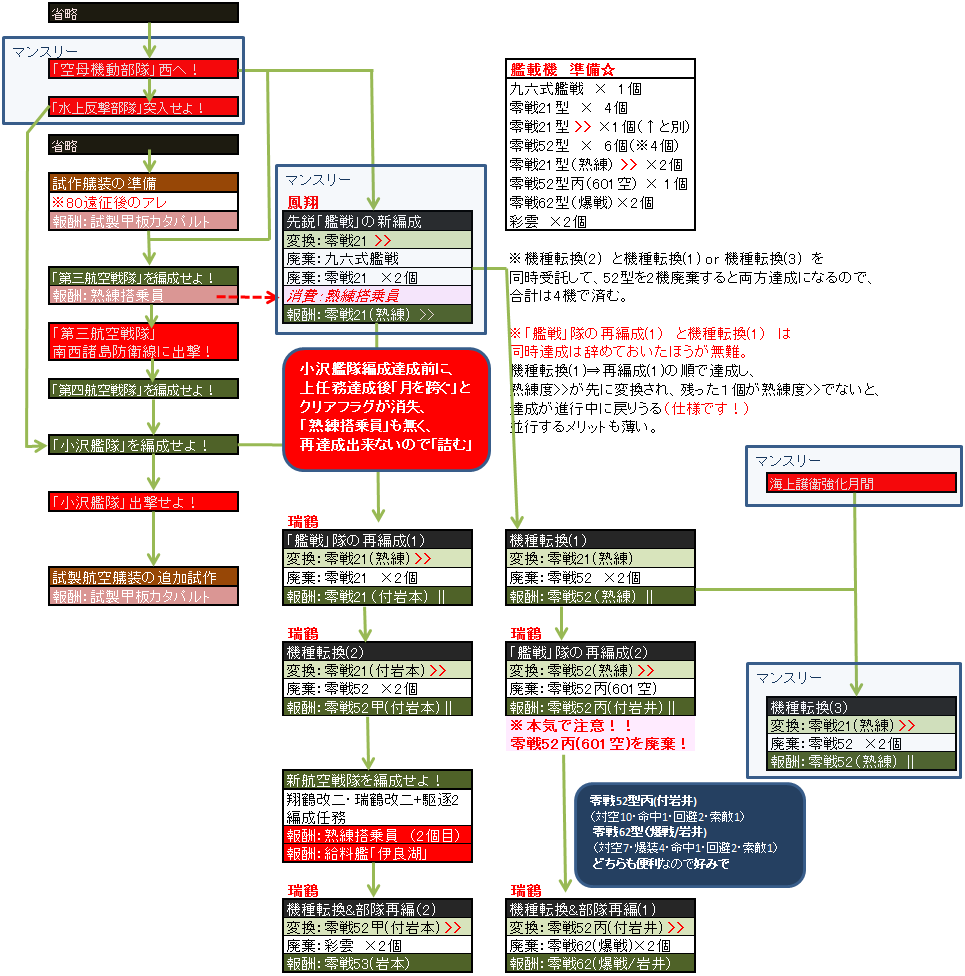 岩本 岩井艦戰隊 機種轉換圖解 Hccbhccb721的創作 巴哈姆特