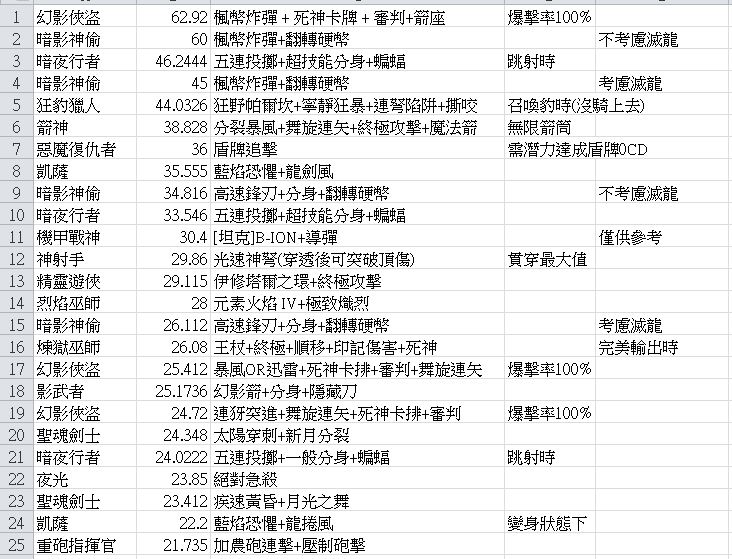 心得 全職業攻速和武器係數整理已補上凱內攻速 新楓之谷哈啦板 巴哈姆特