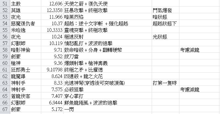 心得 全職業攻速和武器係數整理已補上凱內攻速 新楓之谷哈啦板 巴哈姆特