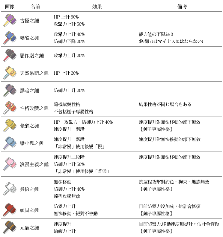 閒聊 魔王資料整理 Wiki 魔王 笑 哈啦板 巴哈姆特