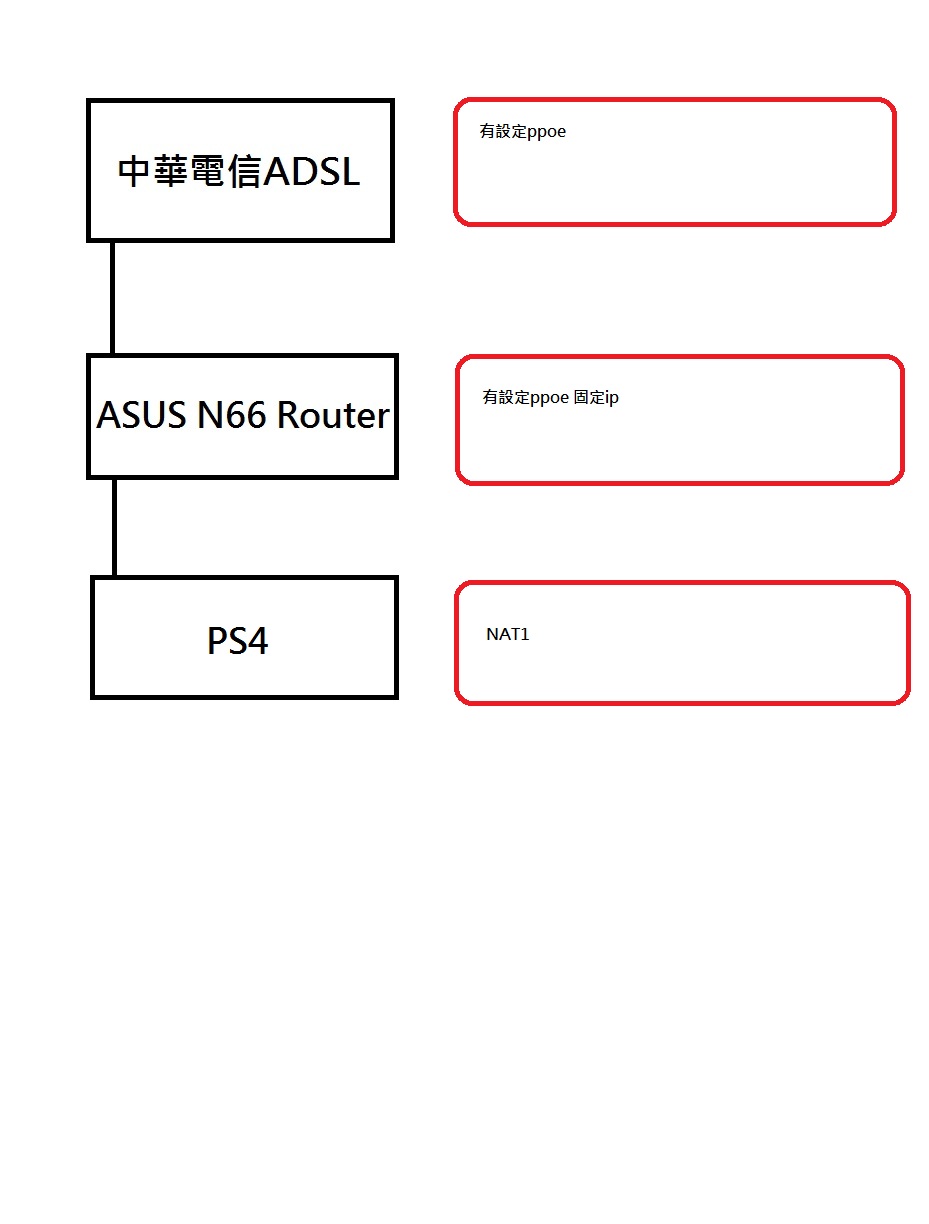 心得 Ps 4 5 網路設定相關討論 Ps4 Playstation4 哈啦板 巴哈姆特