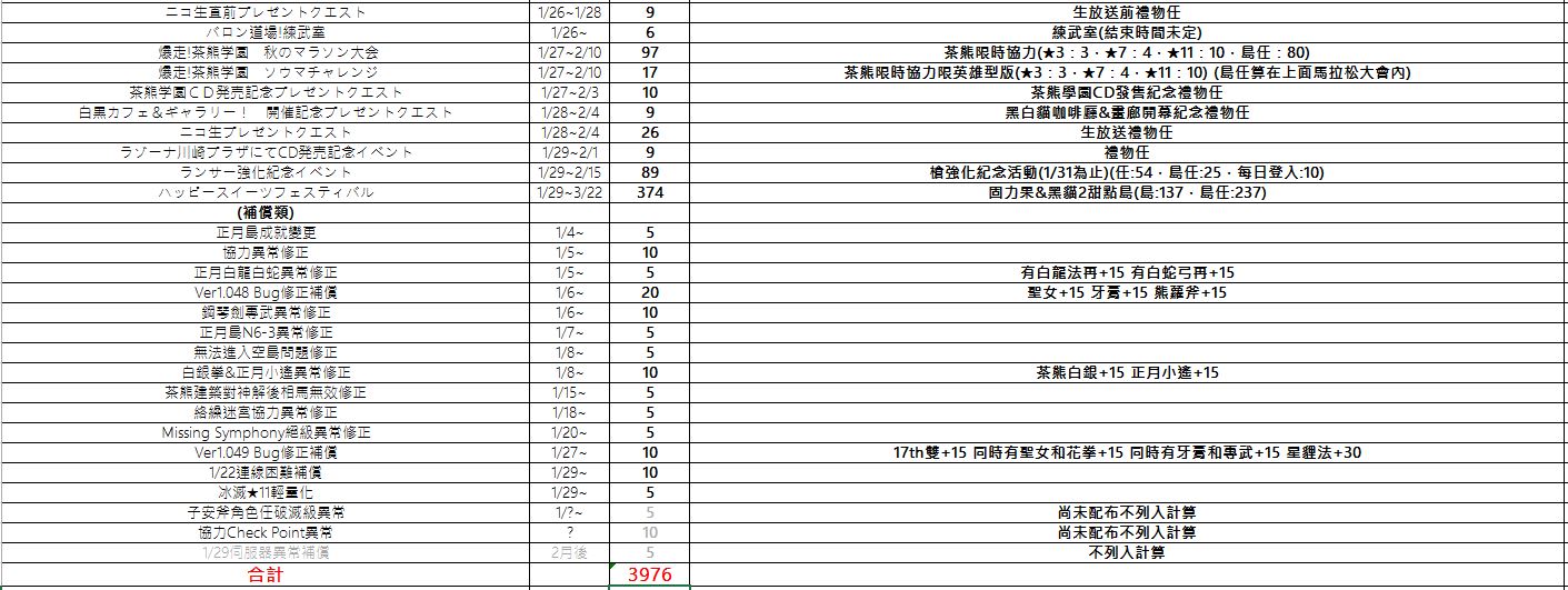 閒聊 1月送鑽量統計 白貓project 哈啦板 巴哈姆特