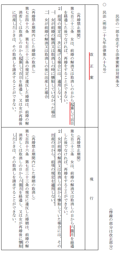 法學 日本違憲審查與民法 女性再婚一定期間禁止案 Nobuusa的創作 巴哈姆特