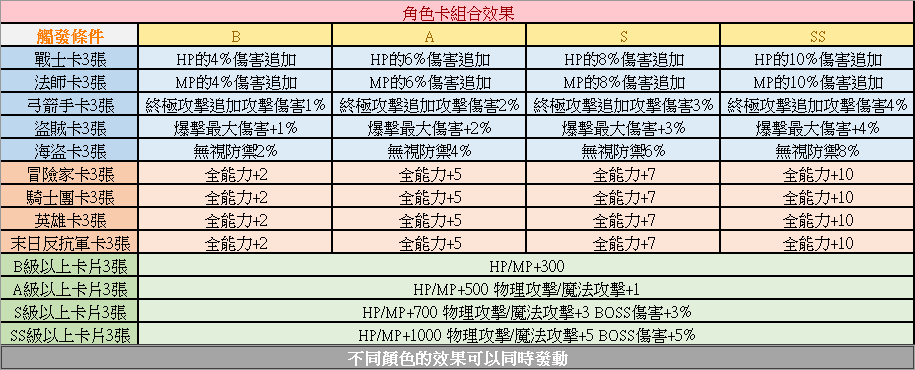 攻略 角色卡 傳授技能整理 已附上連結移除模糊圖片 新楓之谷哈啦板 巴哈姆特