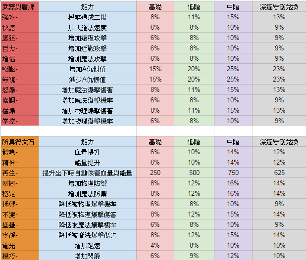 【討論】精靈樂章-符文石 @精靈樂章 Online 哈啦板 - 巴哈姆特
