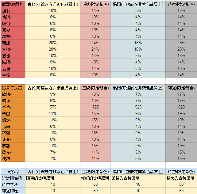【討論】精靈樂章-符文石 @精靈樂章 Online 精華區 - 巴哈姆特