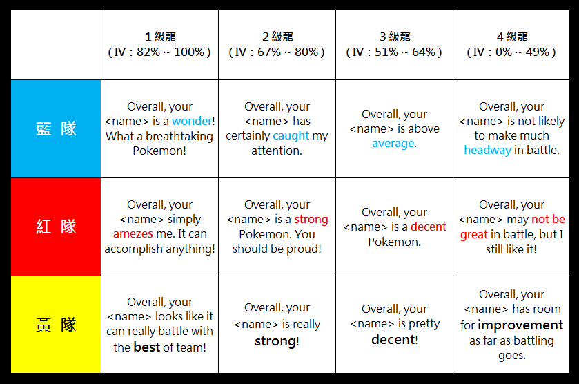 Pokemon Go 0.35版本各陣營IV評價功能文字對照